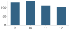 Number of Students Per Grade For Northeastern High School