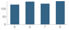 Number of Students Per Grade For Northwestern Middle School