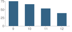 Number of Students Per Grade For Southeastern High School