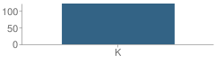 Number of Students Per Grade For Clark-Shawnee Kindergarten Vil Elementary School