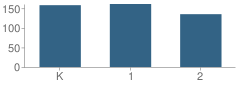 Number of Students Per Grade For Bick Primary Elementary School