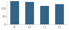 Number of Students Per Grade For Clermont Northeastern Middle School