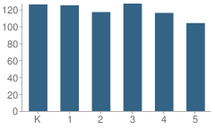 Number of Students Per Grade For Amelia Elementary School