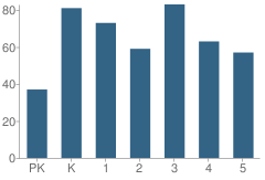 Number of Students Per Grade For Holly Hill Elementary School