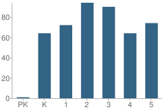 Number of Students Per Grade For Williamsburg Elementary School