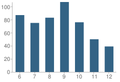 Number of Students Per Grade For Williamsburg High School