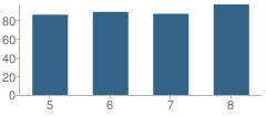 Number of Students Per Grade For Crestview Middle School