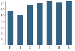 Number of Students Per Grade For Southern Local Elementary School