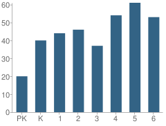 Number of Students Per Grade For Conesville Elementary School