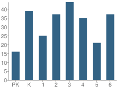 Number of Students Per Grade For Union Elementary School