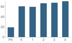 Number of Students Per Grade For Independence Primary Elementary School