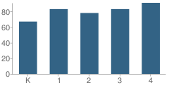 Number of Students Per Grade For Dorothy E Lewis Elementary School