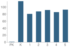 Number of Students Per Grade For Fairview Elementary School