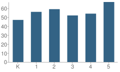 Number of Students Per Grade For Harrison Street Elementary School