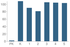 Number of Students Per Grade For Arrowhead Elementary School