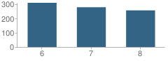 Number of Students Per Grade For Olentangy Shanahan Middle School