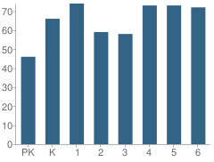 Number of Students Per Grade For Milan Elementary School