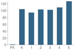 Number of Students Per Grade For Liberty Union Elementary School