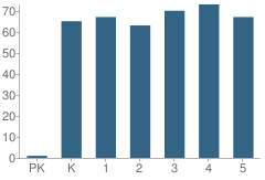 Number of Students Per Grade For Blacklick Elementary School