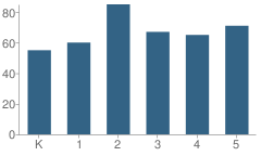 Number of Students Per Grade For Goshen Lane Elementary School