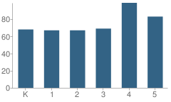 Number of Students Per Grade For High Point Elementary School