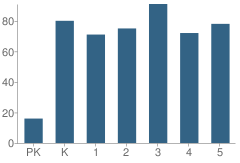 Number of Students Per Grade For Groveport Elementary School