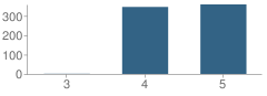 Number of Students Per Grade For New Albany Elementary School