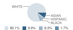 New Albany Middle School Student Race Distribution