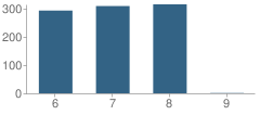 Number of Students Per Grade For New Albany Middle School