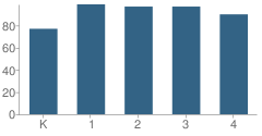 Number of Students Per Grade For Taylor Road Elementary School