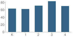 Number of Students Per Grade For Herbert Mills Elementary School