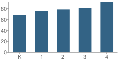 Number of Students Per Grade For Rose Hill Elementary School