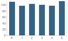 Number of Students Per Grade For Hilliard Horizon Elementary School