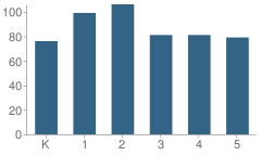 Number of Students Per Grade For Beacon Elementary School