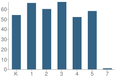 Number of Students Per Grade For J W Reason Elementary School