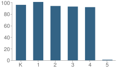 Number of Students Per Grade For Archbold Elementary School