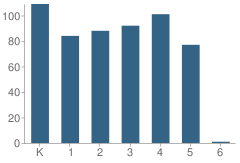 Number of Students Per Grade For Evergreen Elementary School