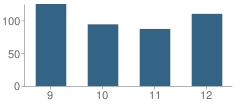 Number of Students Per Grade For Pike-Delta-York High School