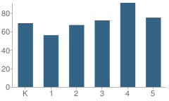 Number of Students Per Grade For Robert C Lindsey Elementary School