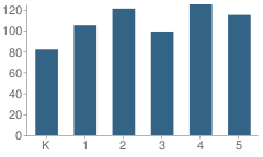 Number of Students Per Grade For Fairbrook Elementary School