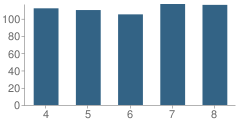 Number of Students Per Grade For Greeneview Intermediate School