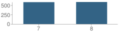 Number of Students Per Grade For Nagel Middle School