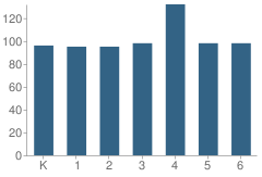 Number of Students Per Grade For Ayer Elementary School