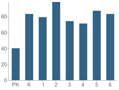 Number of Students Per Grade For Summit Elementary School