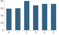 Number of Students Per Grade For Struble Elementary School