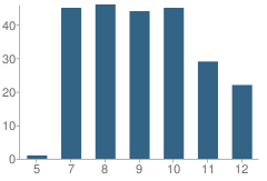 Number of Students Per Grade For Conotton Valley High School (Junior / Senior)