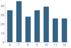 Number of Students Per Grade For Holgate High School