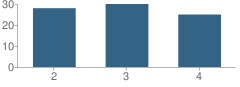 Number of Students Per Grade For Flat Ridge Elementary School