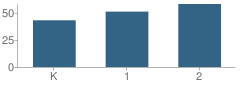 Number of Students Per Grade For Nashville Elementary School