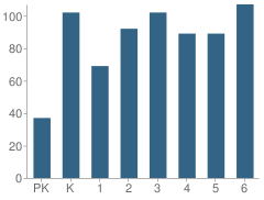 Number of Students Per Grade For Western Reserve Elementary School